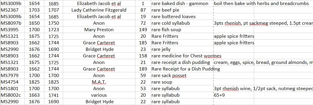 Screenshot of a spreadsheet of indexed recipes